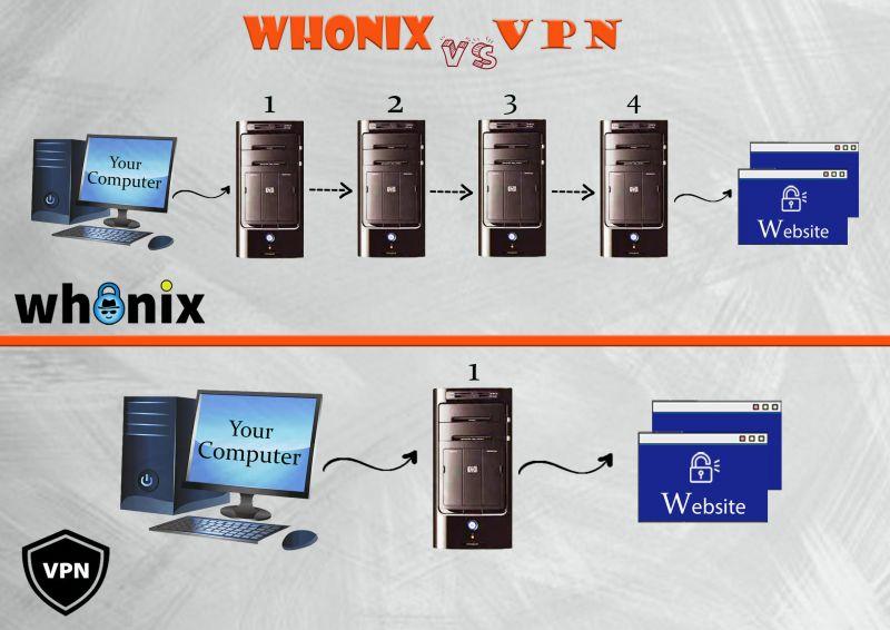 File:WhonixvsVPNontheleft.jpg